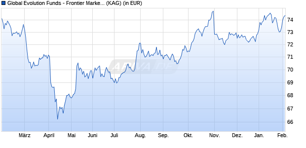 Performance des Global Evolution Funds - Frontier Markets - R CL DD USD (WKN A14UPE, ISIN LU1209899449)