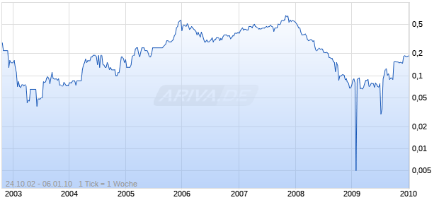 DARK BLUE SEA LTD Chart