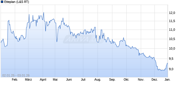Etteplan Aktie Chart