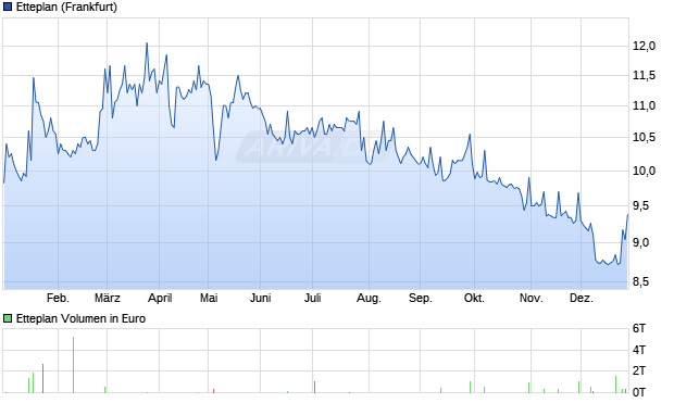 Etteplan Aktie Chart