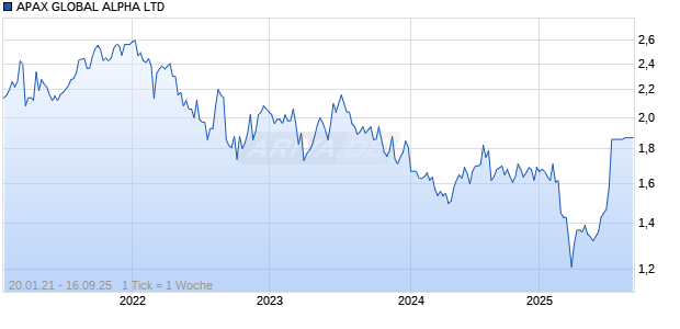 APAX GLOBAL ALPHA LTD Chart