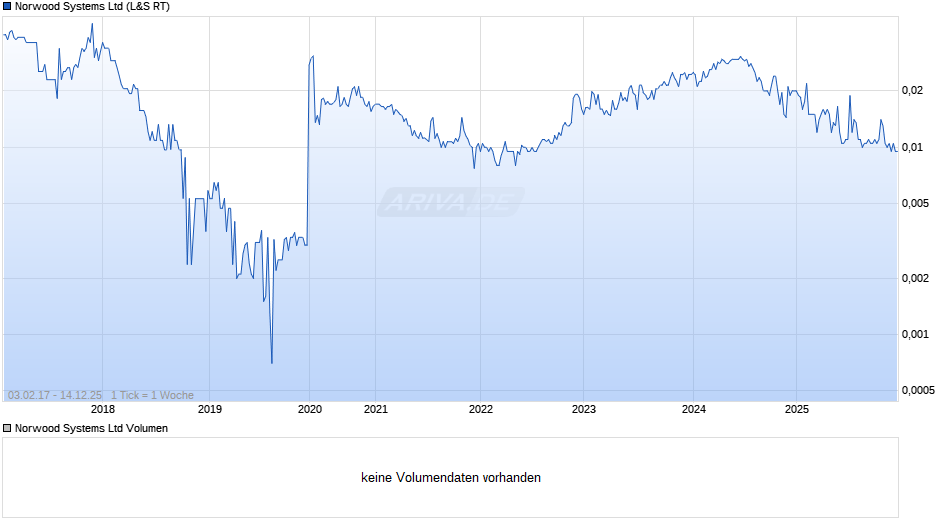 Norwood Systems Chart