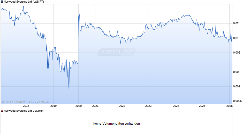 Norwood Systems Chart