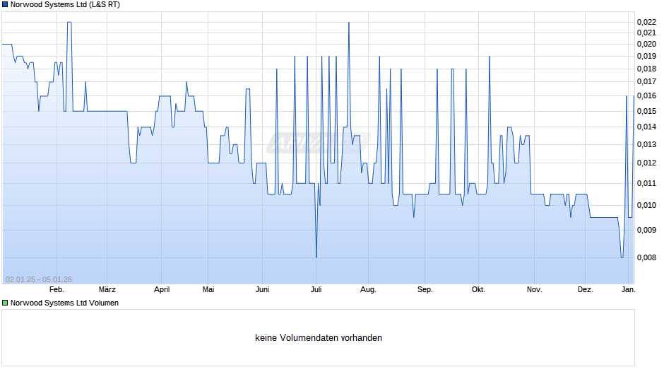 Norwood Systems Chart