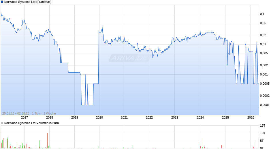 Norwood Systems Chart