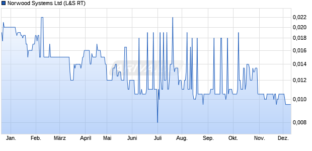 Norwood Systems Aktie Chart