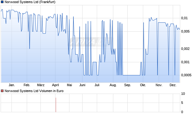 Norwood Systems Aktie Chart