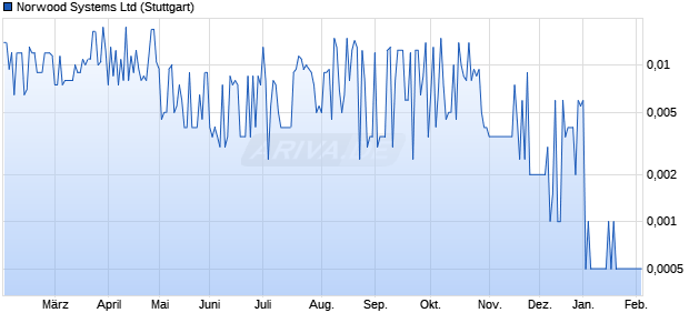 Norwood Systems Aktie Chart