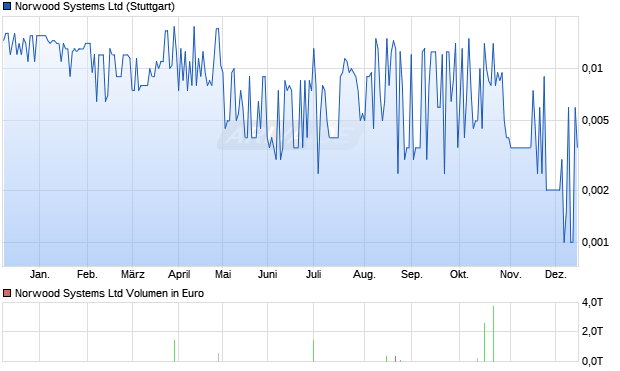 Norwood Systems Aktie Chart