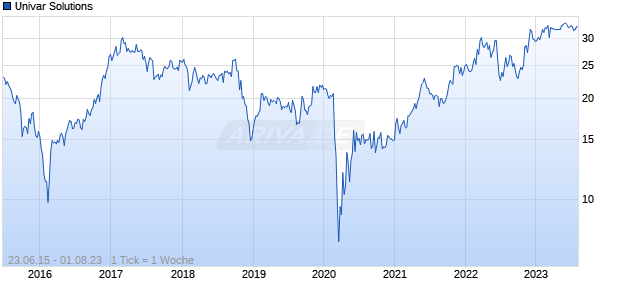 Univar Solutions Chart