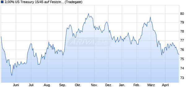 3,00% US Treasury 15/45 auf Festzins (WKN A1Z1NK, ISIN US912810RM27) Chart