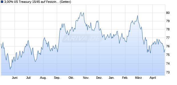 3,00% US Treasury 15/45 auf Festzins (WKN A1Z1NK, ISIN US912810RM27) Chart
