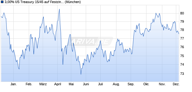 3,00% US Treasury 15/45 auf Festzins (WKN A1Z1NK, ISIN US912810RM27) Chart