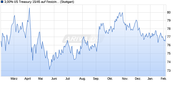 3,00% US Treasury 15/45 auf Festzins (WKN A1Z1NK, ISIN US912810RM27) Chart