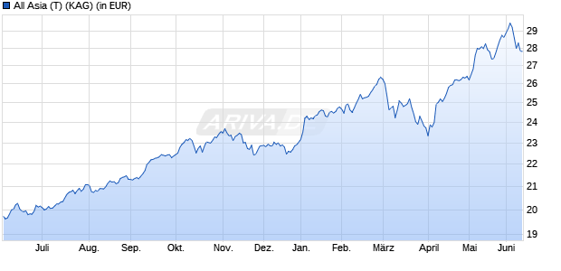 Performance des All Asia (T) (WKN 658862, ISIN AT0000721436)