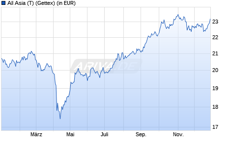 Performance des All Asia (T) (WKN 658862, ISIN AT0000721436)
