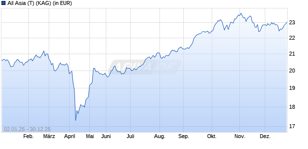 Performance des All Asia (T) (WKN 658862, ISIN AT0000721436)