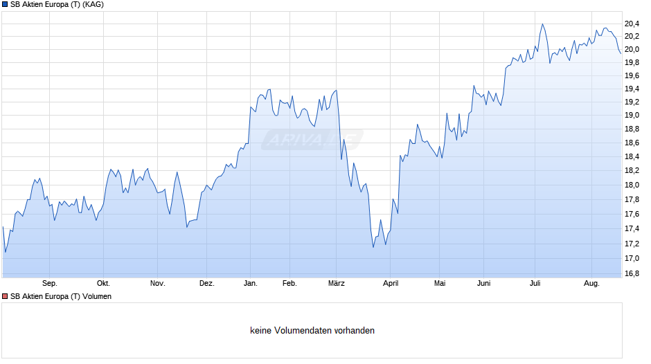 SB Aktien Europa (T) Chart