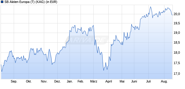 Performance des SB Aktien Europa (T) (WKN 658863, ISIN AT0000721444)