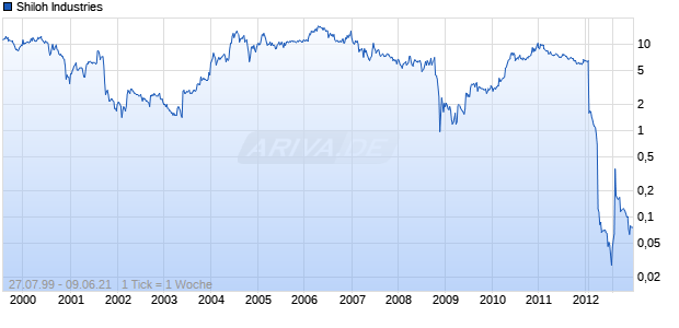 Shiloh Industries Chart