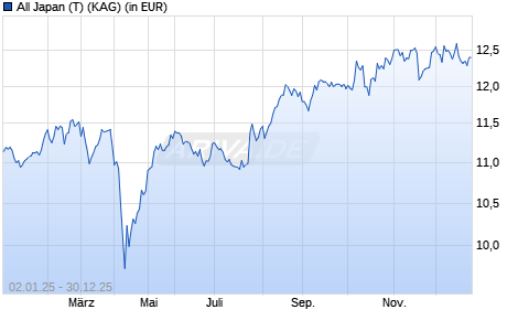Performance des All Japan (T) (WKN 658864, ISIN AT0000719695)