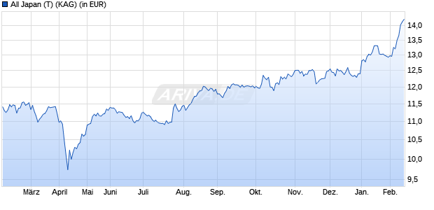 Performance des All Japan (T) (WKN 658864, ISIN AT0000719695)