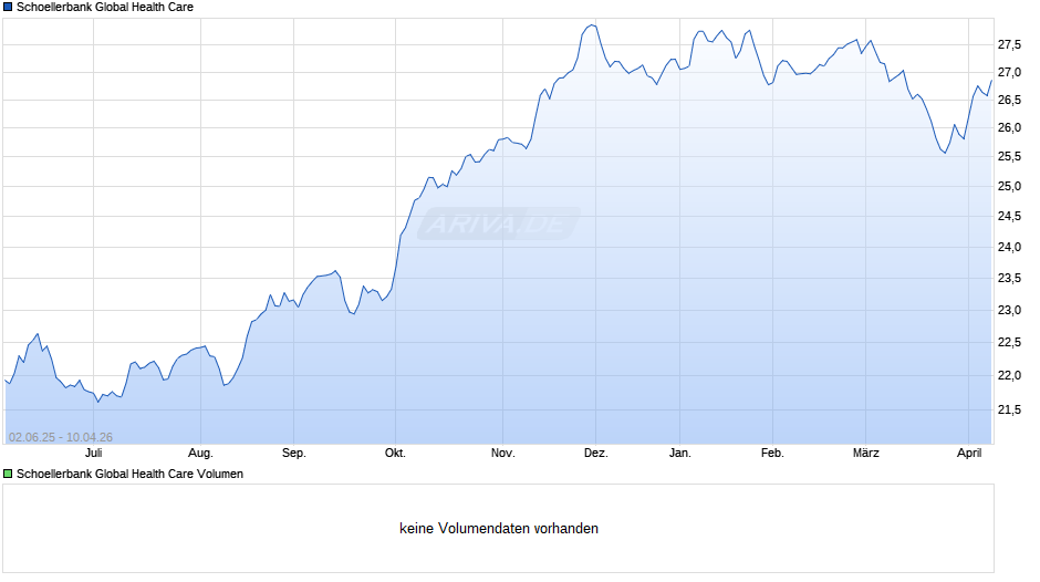 Schoellerbank Global Health Care Chart