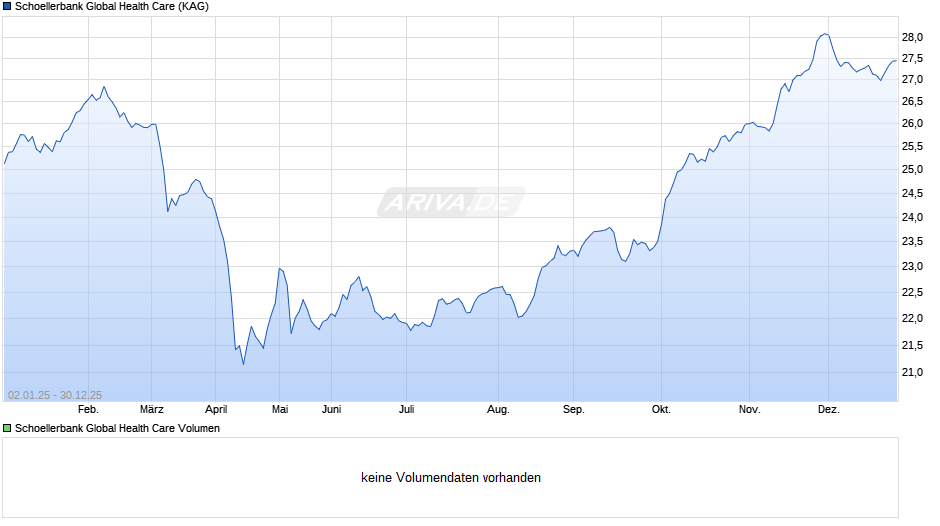 Schoellerbank Global Health Care Chart