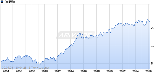 Schoellerbank Global Health Care Chart