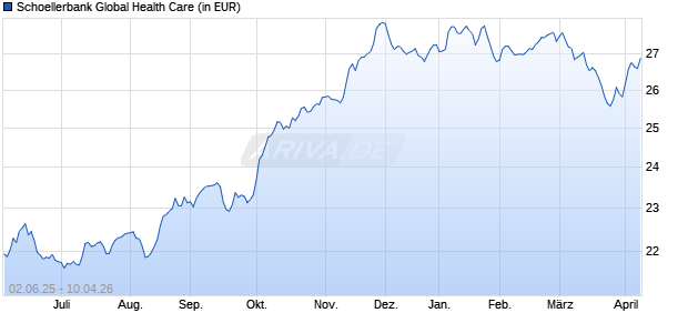 Performance des Schoellerbank Global Health Care (WKN 658865, ISIN AT0000721501)