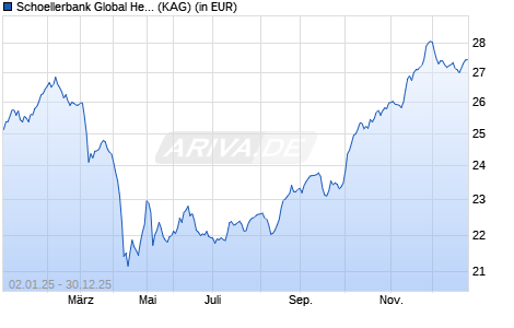 Performance des Schoellerbank Global Health Care (WKN 658865, ISIN AT0000721501)