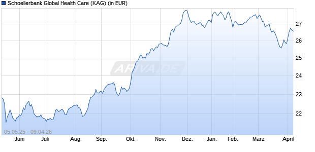 Performance des Schoellerbank Global Health Care (WKN 658865, ISIN AT0000721501)