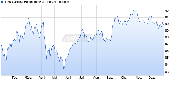 4,9% Cardinal Health 15/45 auf Festzins (WKN A1Z3C5, ISIN US14149YBD94) Chart