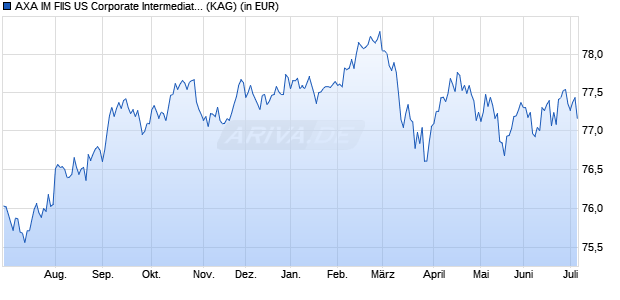 Performance des AXA IM FIIS US Corporate Intermediate Bonds A (H) dist. EUR (WKN A0F7BV, ISIN LU0211301337)