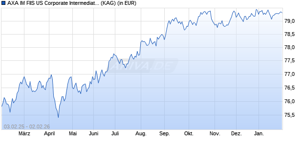 Performance des AXA IM FIIS US Corporate Intermediate Bonds A (H) dist. EUR (WKN A0F7BV, ISIN LU0211301337)