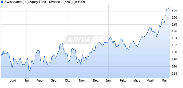 Performance des Swisscanto (LU) Equity Fund - Swisscanto (LU) Equity Fund Top Dividend Europe BT (WKN A14U18, ISIN LU0999463770)