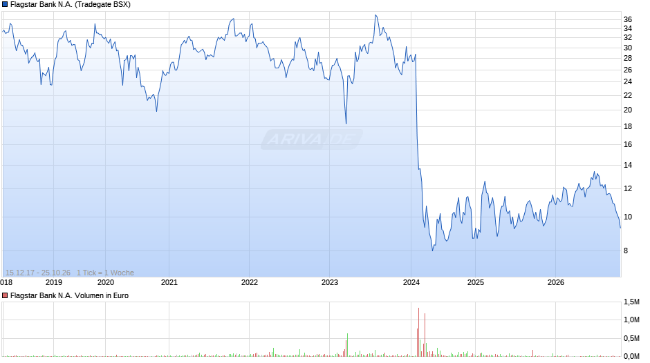 Flagstar Bank N.A. Chart