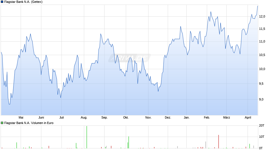 Flagstar Financial Chart