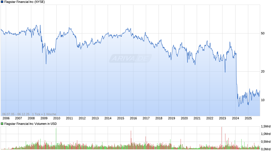 Flagstar Financial Chart