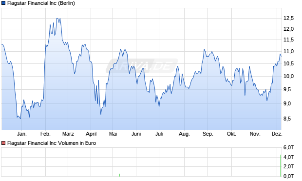 Flagstar Financial Aktie Chart