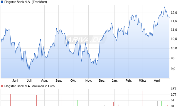 Flagstar Bank N.A. Aktie Chart