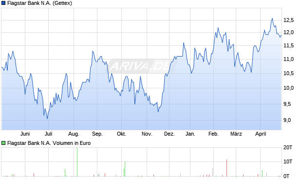 Flagstar Bank N.A. Aktie Chart