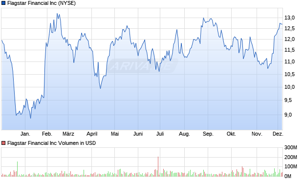 Flagstar Financial Aktie Chart