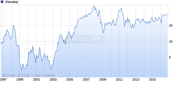 Rofin Sinar Chart