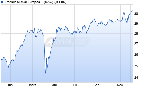 Performance des Franklin Mutual European Fund Class N (acc) EUR (WKN 982585, ISIN LU0140363267)