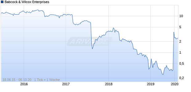 Babcock & Wilcox Enterprises Chart