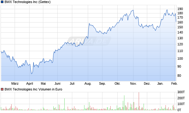 BWX Technologies Aktie Chart