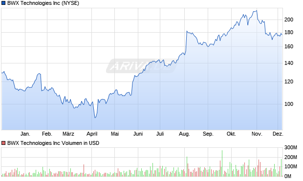 BWX Technologies Aktie Chart