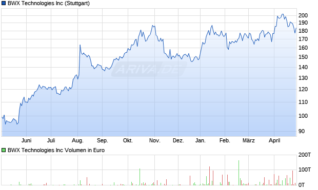 BWX Technologies Aktie Chart