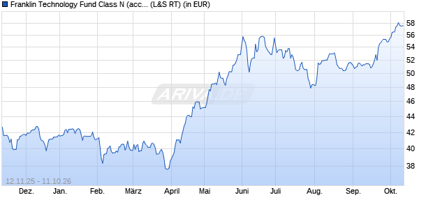 Performance des Franklin Technology Fund Class N (acc) EUR (WKN 982586, ISIN LU0140363697)